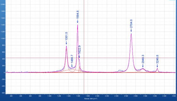 拉曼光譜儀應用研究及測試示例