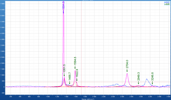 拉曼光譜儀應用研究及測試示例