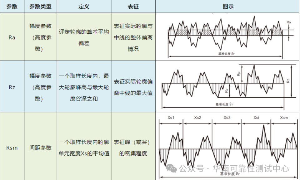表面粗糙度測試