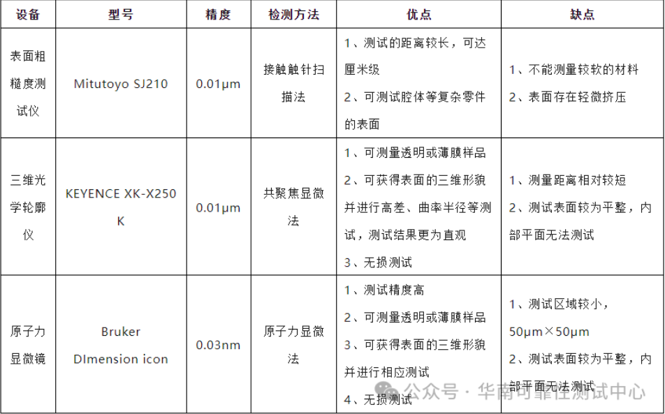 表面粗糙度測試