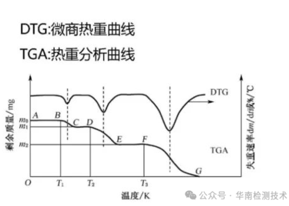 TGA熱重分析測試