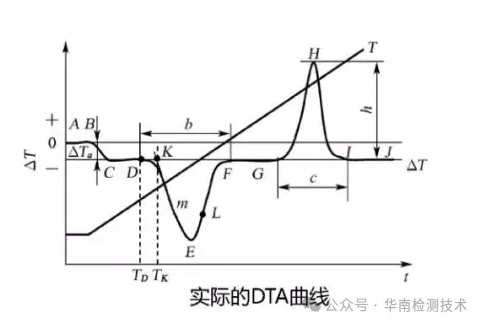TGA熱重分析測試