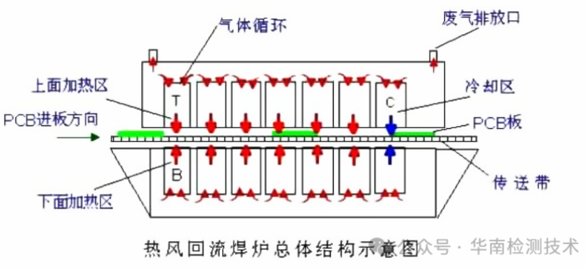 PCB板熱風回流焊測試