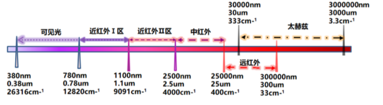 傅里葉紅外光譜分析
