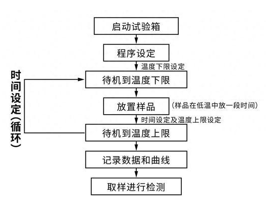 溫度循環(huán)試驗服務