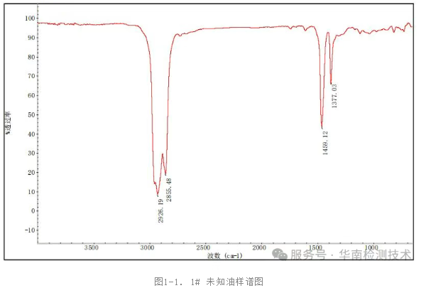 FTIR（傅里葉變換紅外光譜）分析