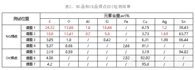 NG品和OK品焊點EDS檢測結果