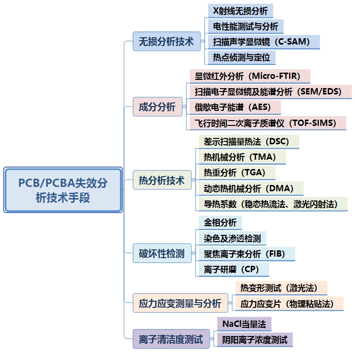 PCB/PCBA失效分析檢測(cè)項(xiàng)目