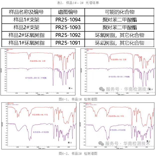 塑料失效分析傅里葉變換紅外光譜（FTIR）測試數據