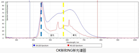LED光衰失效分析-光譜圖