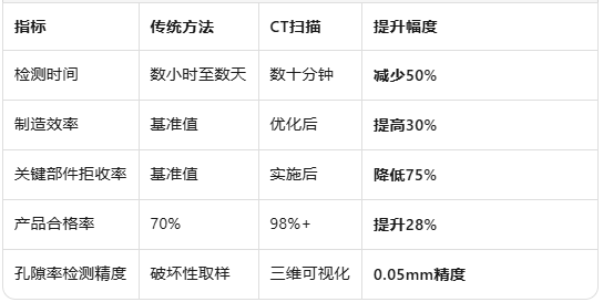 數據支撐：工業CT掃描帶來的量化效益