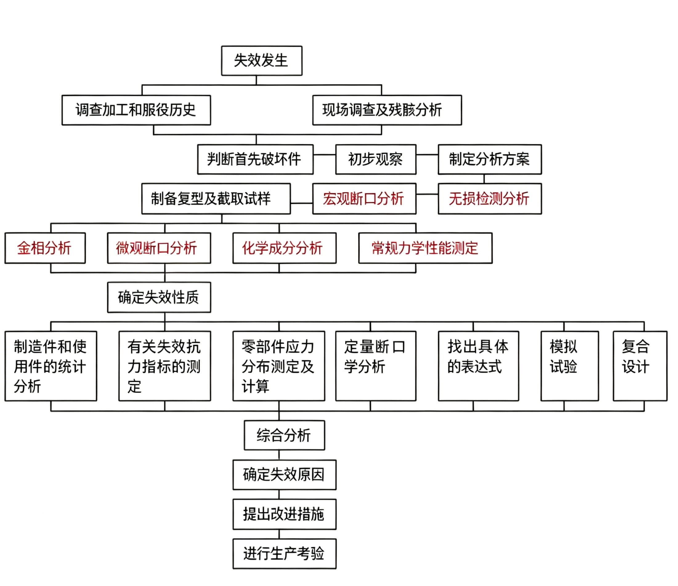 失效分析流程
