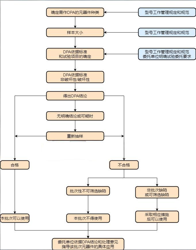 破壞性物理分析(DPA)檢測服務(wù)